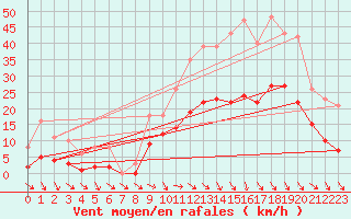 Courbe de la force du vent pour Mazres Le Massuet (09)