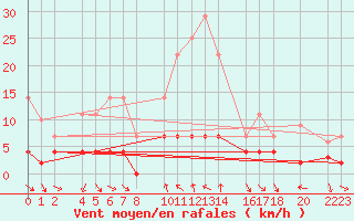 Courbe de la force du vent pour Bielsa