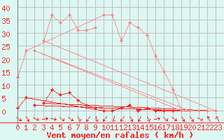 Courbe de la force du vent pour Les Pennes-Mirabeau (13)