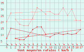 Courbe de la force du vent pour Mora