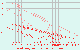 Courbe de la force du vent pour Recoubeau (26)