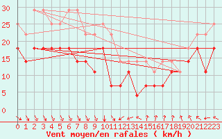 Courbe de la force du vent pour Svenska Hogarna