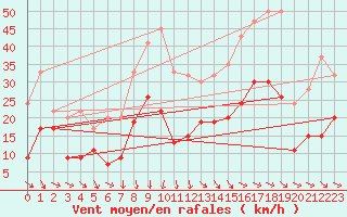 Courbe de la force du vent pour Leuchars