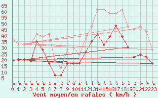 Courbe de la force du vent pour Weissfluhjoch