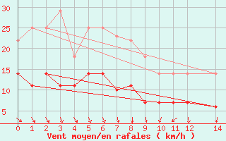 Courbe de la force du vent pour Kittila Lompolonvuoma