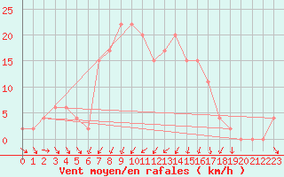 Courbe de la force du vent pour Vieste