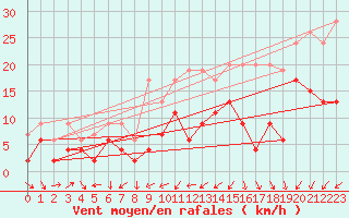 Courbe de la force du vent pour Les Charbonnires (Sw)
