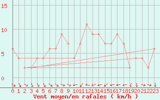 Courbe de la force du vent pour Castelln de la Plana, Almazora