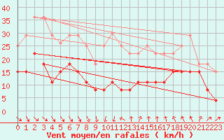 Courbe de la force du vent pour Ste (34)