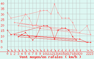 Courbe de la force du vent pour Cap Sagro (2B)