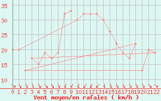 Courbe de la force du vent pour Gioia Del Colle