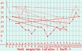 Courbe de la force du vent pour Fichtelberg