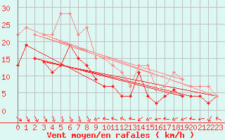 Courbe de la force du vent pour Le Puy - Loudes (43)