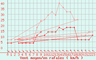 Courbe de la force du vent pour Villafranca