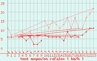 Courbe de la force du vent pour Nyon-Changins (Sw)