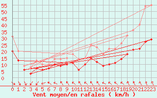 Courbe de la force du vent pour Ploudalmezeau (29)