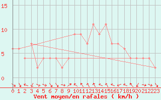 Courbe de la force du vent pour Alicante