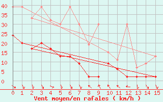 Courbe de la force du vent pour Jungfraujoch (Sw)