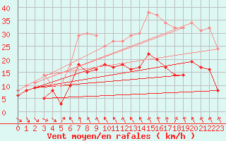 Courbe de la force du vent pour Le Buisson (48)