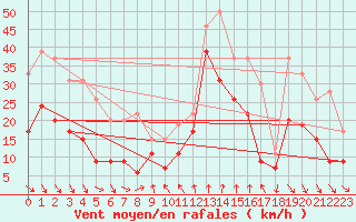 Courbe de la force du vent pour Cap Sagro (2B)