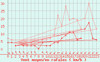 Courbe de la force du vent pour Paray-le-Monial - St-Yan (71)