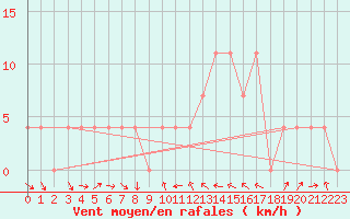 Courbe de la force du vent pour Lienz