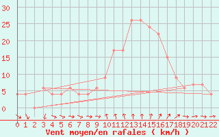 Courbe de la force du vent pour Siracusa