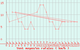 Courbe de la force du vent pour Moenichkirchen