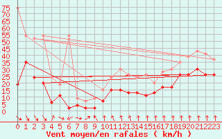 Courbe de la force du vent pour Weissfluhjoch