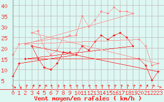 Courbe de la force du vent pour Cap Sagro (2B)