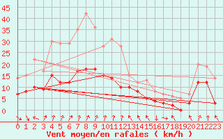 Courbe de la force du vent pour Chambry / Aix-Les-Bains (73)