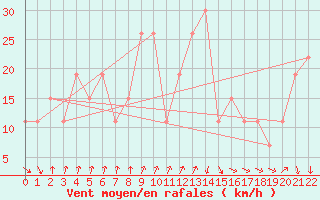 Courbe de la force du vent pour Mecheria