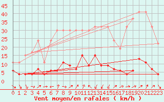 Courbe de la force du vent pour Les Marecottes