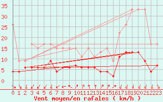 Courbe de la force du vent pour Pully-Lausanne (Sw)