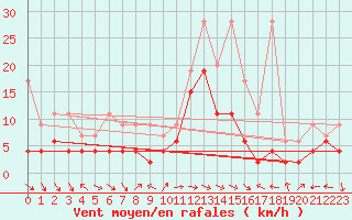 Courbe de la force du vent pour Schiers