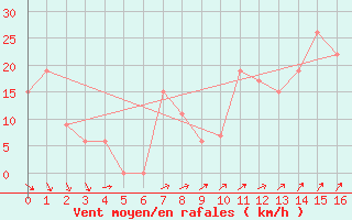 Courbe de la force du vent pour Casper, Natrona County International Airport