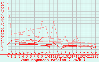 Courbe de la force du vent pour Meiringen