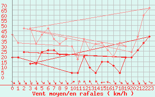 Courbe de la force du vent pour Monte Generoso