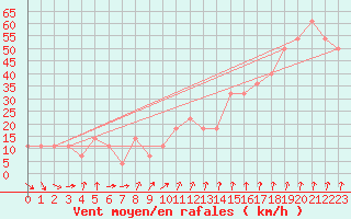 Courbe de la force du vent pour Kojovska Hola