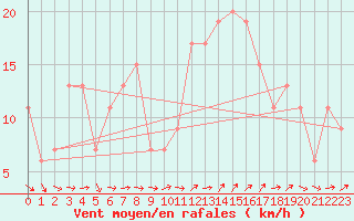Courbe de la force du vent pour Catania / Sigonella