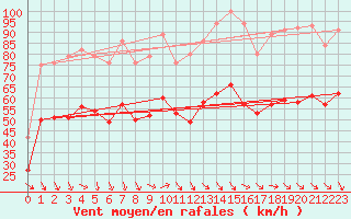 Courbe de la force du vent pour la bouée 6100002