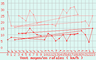 Courbe de la force du vent pour Galibier - Nivose (05)