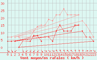 Courbe de la force du vent pour Nmes - Garons (30)