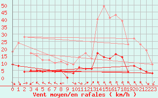 Courbe de la force du vent pour Carpentras (84)