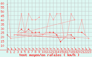 Courbe de la force du vent pour Lysa Hora