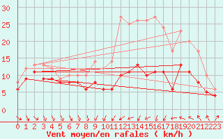 Courbe de la force du vent pour Dijon / Longvic (21)