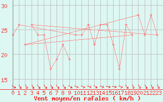 Courbe de la force du vent pour Isle Of Portland