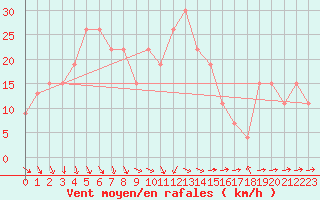 Courbe de la force du vent pour Turaif