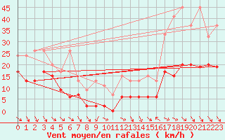 Courbe de la force du vent pour Jungfraujoch (Sw)