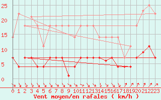 Courbe de la force du vent pour Cartagena